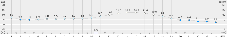 多治見(>2025年03月17日)のアメダスグラフ