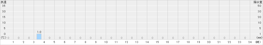 笠取山(>2025年03月17日)のアメダスグラフ
