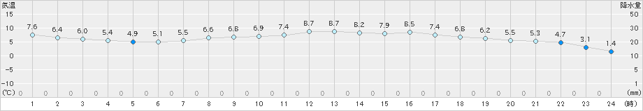 粥見(>2025年03月17日)のアメダスグラフ