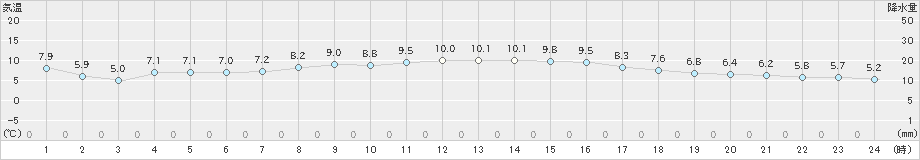 南伊勢(>2025年03月17日)のアメダスグラフ