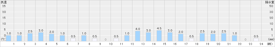 赤谷(>2025年03月17日)のアメダスグラフ