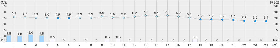 氷見(>2025年03月17日)のアメダスグラフ