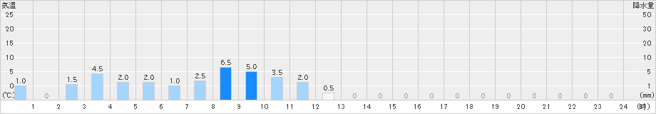 柳ケ瀬(>2025年03月17日)のアメダスグラフ