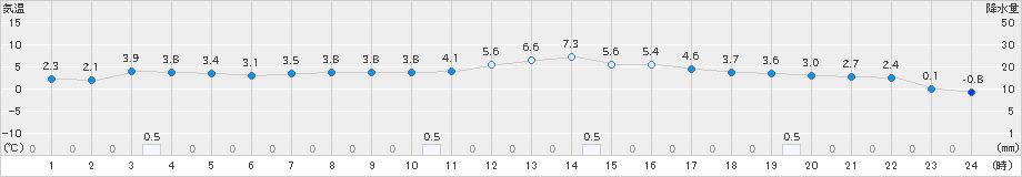 信楽(>2025年03月17日)のアメダスグラフ