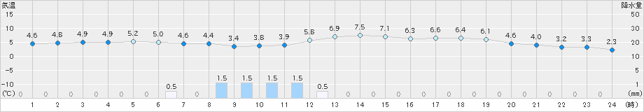 舞鶴(>2025年03月17日)のアメダスグラフ