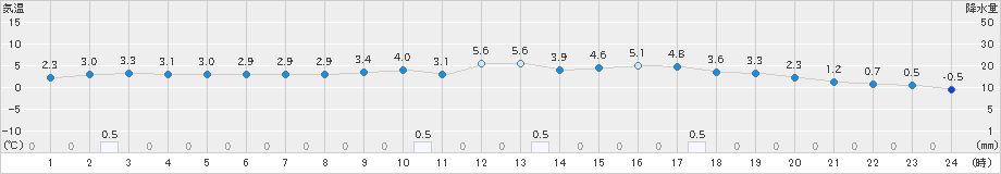 能勢(>2025年03月17日)のアメダスグラフ