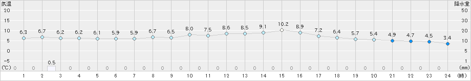 豊中(>2025年03月17日)のアメダスグラフ