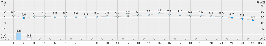 熊取(>2025年03月17日)のアメダスグラフ