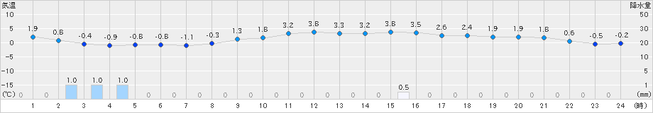 大朝(>2025年03月17日)のアメダスグラフ