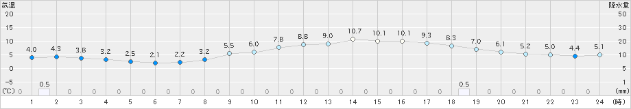 大竹(>2025年03月17日)のアメダスグラフ