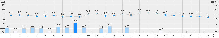 青谷(>2025年03月17日)のアメダスグラフ