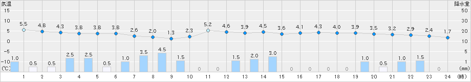 鳥取(>2025年03月17日)のアメダスグラフ