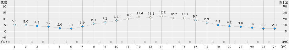 海陽(>2025年03月17日)のアメダスグラフ