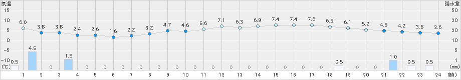 財田(>2025年03月17日)のアメダスグラフ