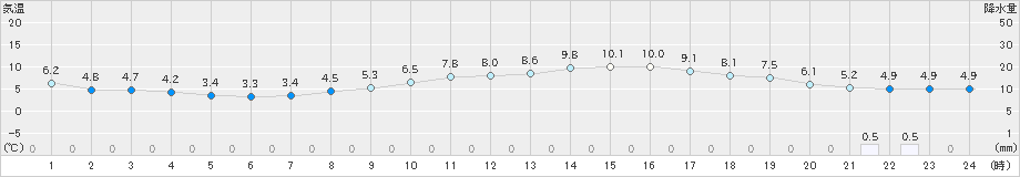 今治(>2025年03月17日)のアメダスグラフ