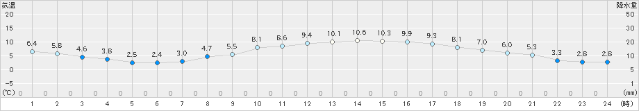 後免(>2025年03月17日)のアメダスグラフ