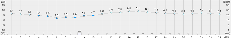 佐賀(>2025年03月17日)のアメダスグラフ