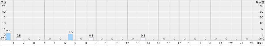 羅漢山(>2025年03月17日)のアメダスグラフ
