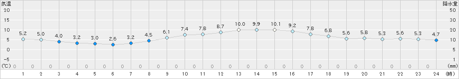 安下庄(>2025年03月17日)のアメダスグラフ