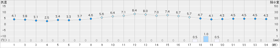 行橋(>2025年03月17日)のアメダスグラフ