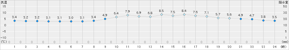 朝倉(>2025年03月17日)のアメダスグラフ