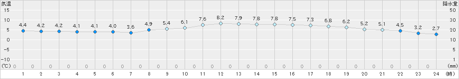 久留米(>2025年03月17日)のアメダスグラフ