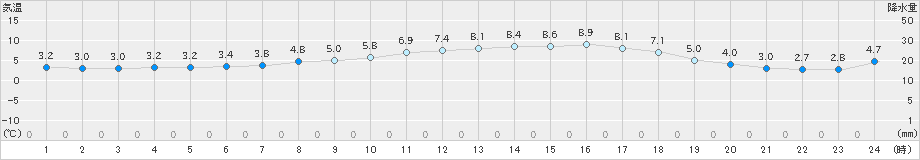 厳原(>2025年03月17日)のアメダスグラフ