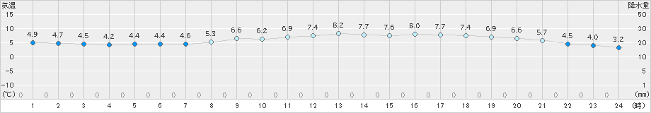 佐世保(>2025年03月17日)のアメダスグラフ