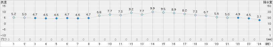 口之津(>2025年03月17日)のアメダスグラフ