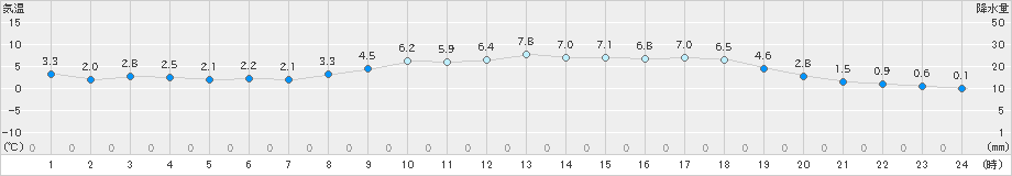 菊池(>2025年03月17日)のアメダスグラフ