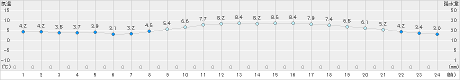 熊本(>2025年03月17日)のアメダスグラフ