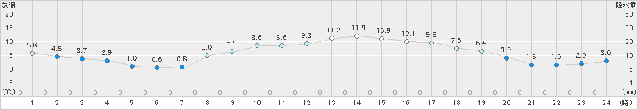 古江(>2025年03月17日)のアメダスグラフ