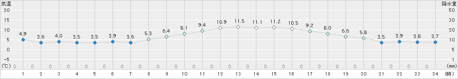 日向(>2025年03月17日)のアメダスグラフ