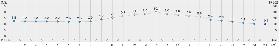 西米良(>2025年03月17日)のアメダスグラフ