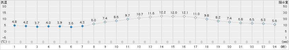 宮崎(>2025年03月17日)のアメダスグラフ