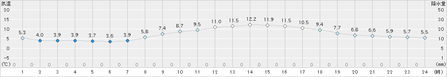 赤江(>2025年03月17日)のアメダスグラフ