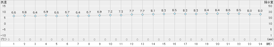 中甑(>2025年03月17日)のアメダスグラフ