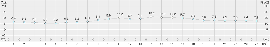 鹿児島(>2025年03月17日)のアメダスグラフ