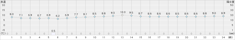 上中(>2025年03月17日)のアメダスグラフ