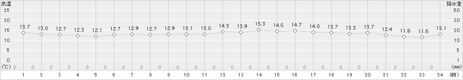 久米島(>2025年03月17日)のアメダスグラフ