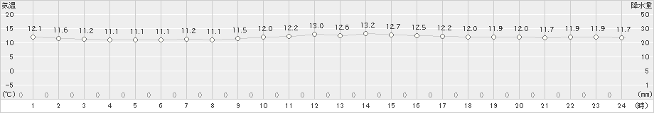 渡嘉敷(>2025年03月17日)のアメダスグラフ