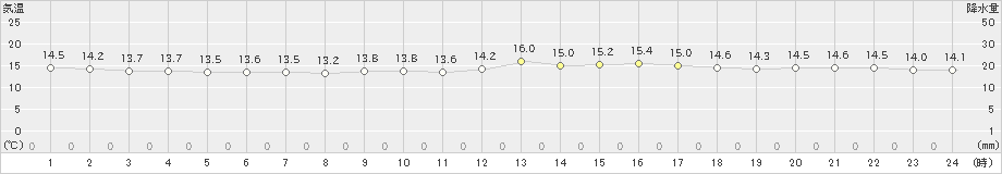 安次嶺(>2025年03月17日)のアメダスグラフ