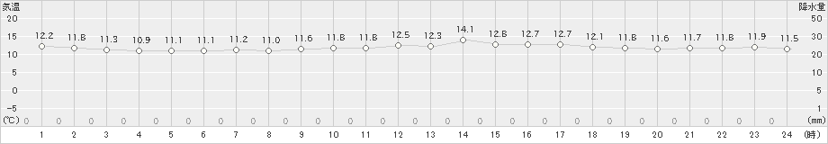 糸数(>2025年03月17日)のアメダスグラフ