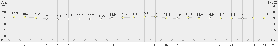 仲筋(>2025年03月17日)のアメダスグラフ