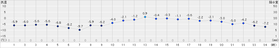 秩父別(>2025年03月18日)のアメダスグラフ