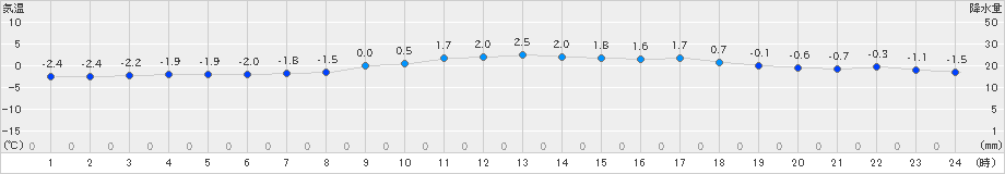 神恵内(>2025年03月18日)のアメダスグラフ