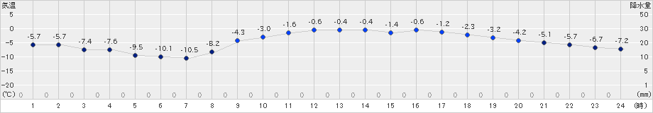 真狩(>2025年03月18日)のアメダスグラフ