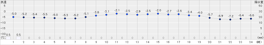 西興部(>2025年03月18日)のアメダスグラフ