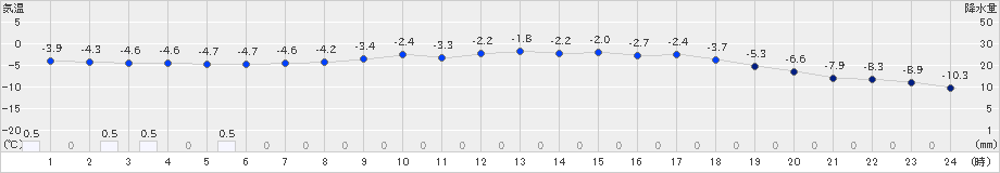 遠軽(>2025年03月18日)のアメダスグラフ