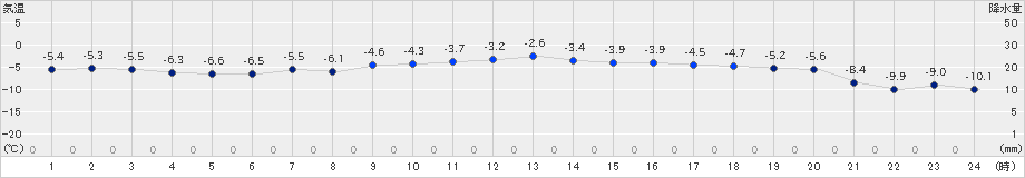 留辺蘂(>2025年03月18日)のアメダスグラフ